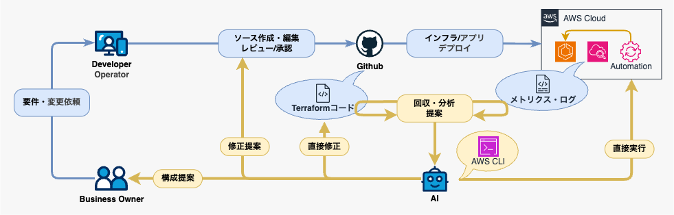 要件・設計・IaC・運用改善をAIと人間でつなぐ構成図