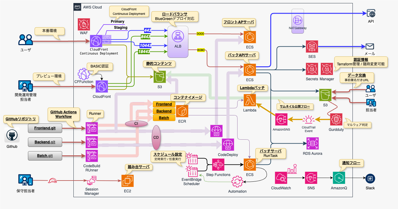 ECS Webサービス向けAWS/Terraform構成図